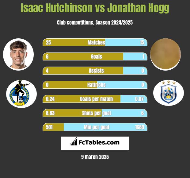 Isaac Hutchinson vs Jonathan Hogg h2h player stats