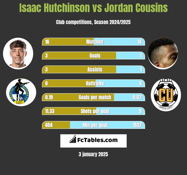 Isaac Hutchinson vs Jordan Cousins h2h player stats