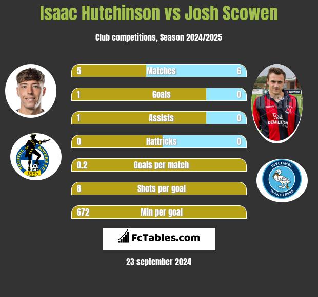 Isaac Hutchinson vs Josh Scowen h2h player stats