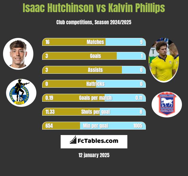 Isaac Hutchinson vs Kalvin Phillips h2h player stats