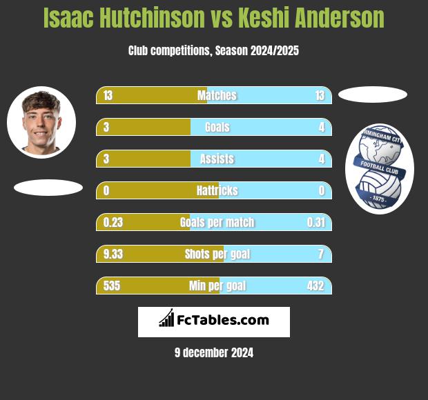 Isaac Hutchinson vs Keshi Anderson h2h player stats