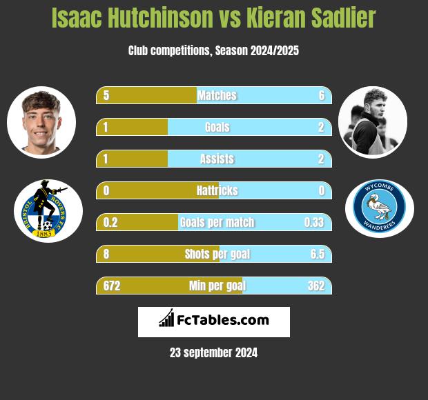 Isaac Hutchinson vs Kieran Sadlier h2h player stats