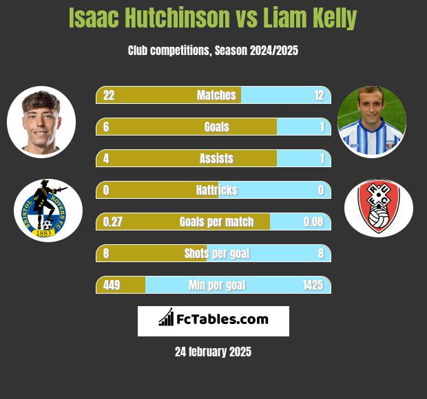 Isaac Hutchinson vs Liam Kelly h2h player stats