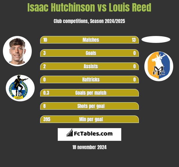 Isaac Hutchinson vs Louis Reed h2h player stats