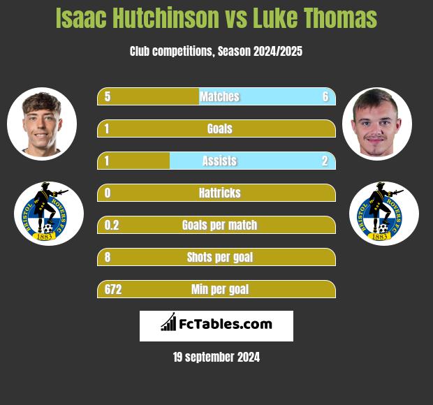 Isaac Hutchinson vs Luke Thomas h2h player stats