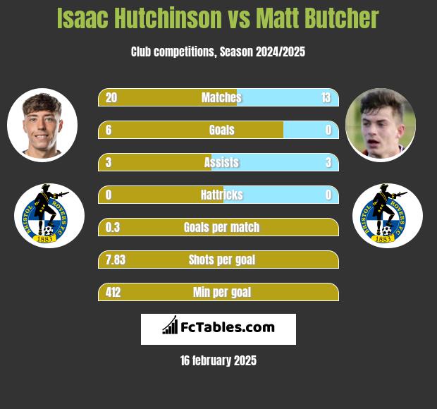 Isaac Hutchinson vs Matt Butcher h2h player stats