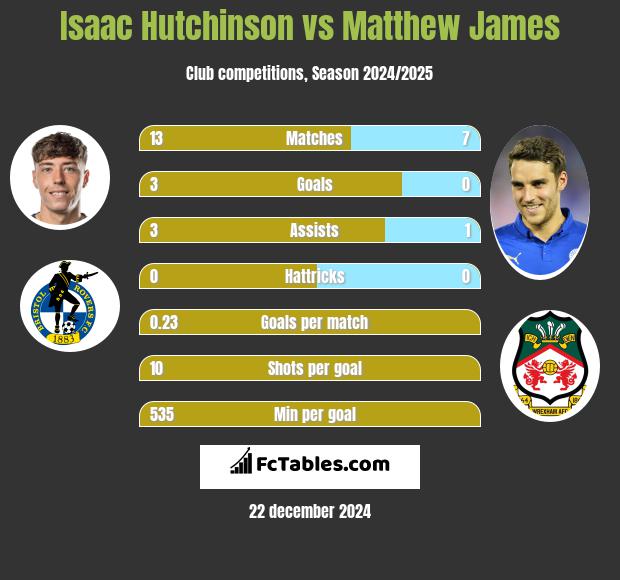 Isaac Hutchinson vs Matthew James h2h player stats