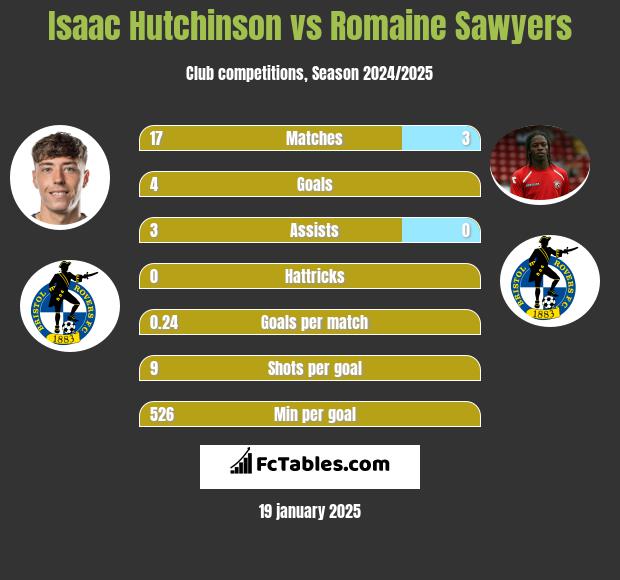 Isaac Hutchinson vs Romaine Sawyers h2h player stats