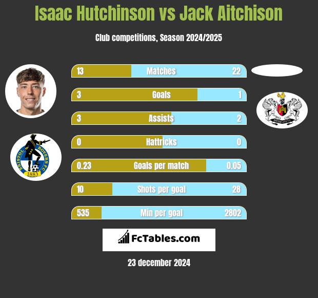 Isaac Hutchinson vs Jack Aitchison h2h player stats