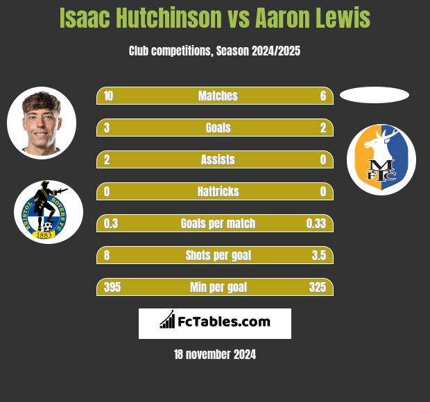 Isaac Hutchinson vs Aaron Lewis h2h player stats