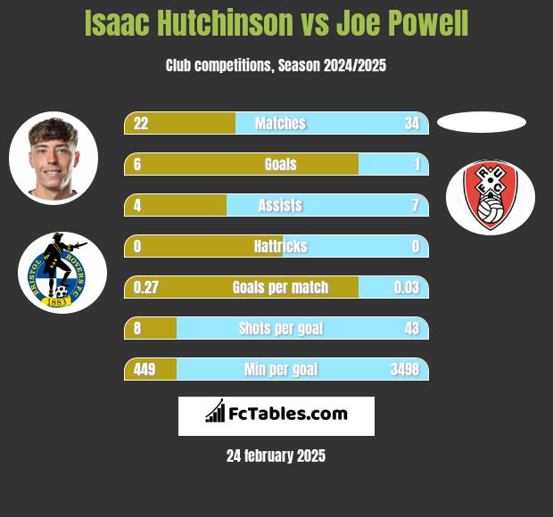 Isaac Hutchinson vs Joe Powell h2h player stats