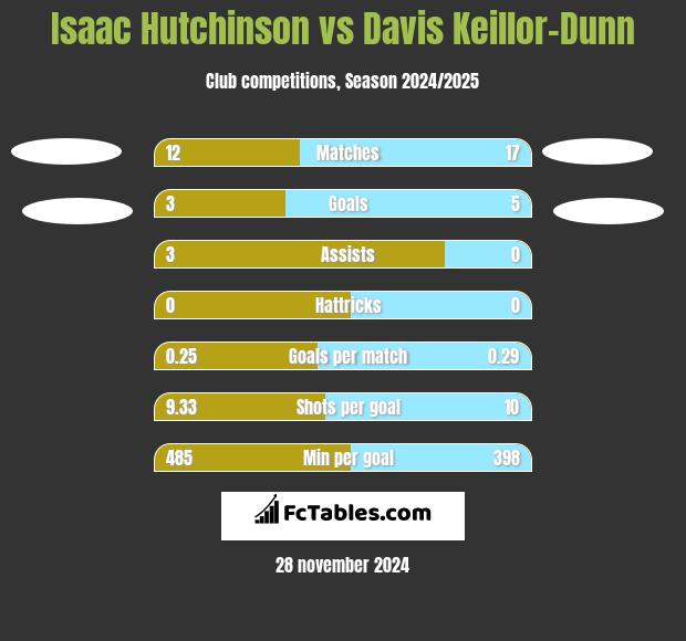 Isaac Hutchinson vs Davis Keillor-Dunn h2h player stats