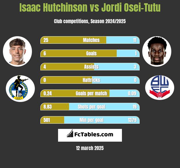 Isaac Hutchinson vs Jordi Osei-Tutu h2h player stats