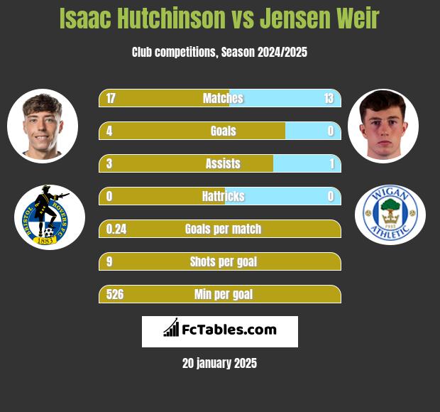 Isaac Hutchinson vs Jensen Weir h2h player stats