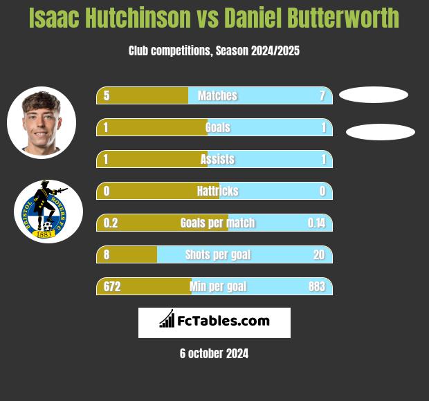 Isaac Hutchinson vs Daniel Butterworth h2h player stats