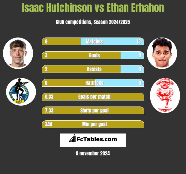 Isaac Hutchinson vs Ethan Erhahon h2h player stats