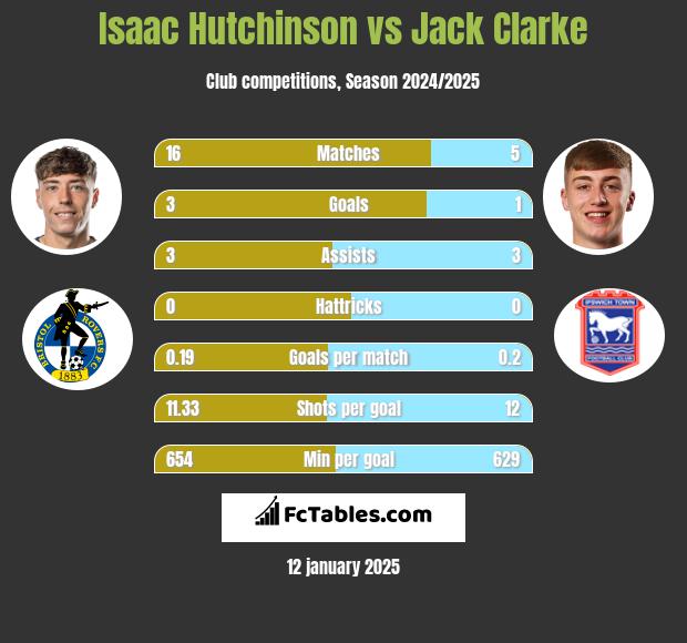 Isaac Hutchinson vs Jack Clarke h2h player stats