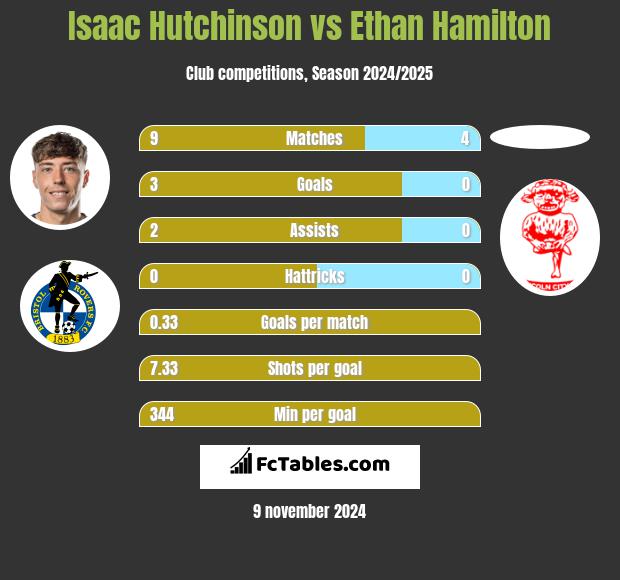 Isaac Hutchinson vs Ethan Hamilton h2h player stats