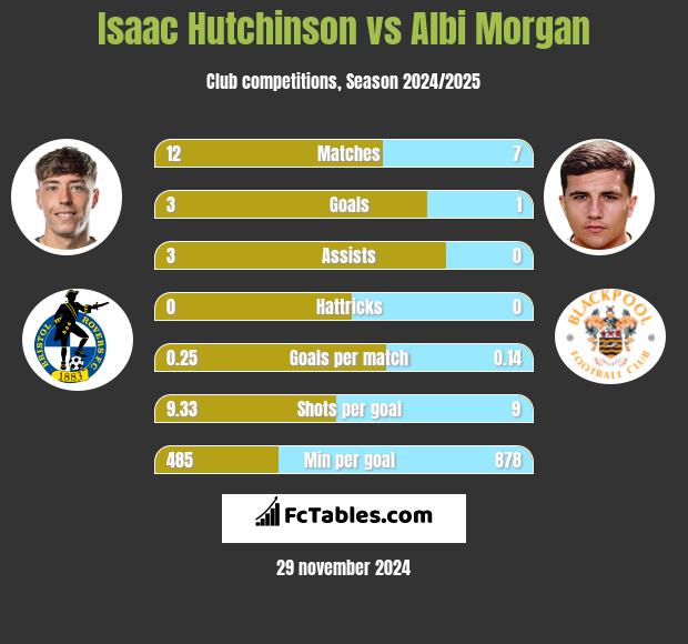 Isaac Hutchinson vs Albi Morgan h2h player stats