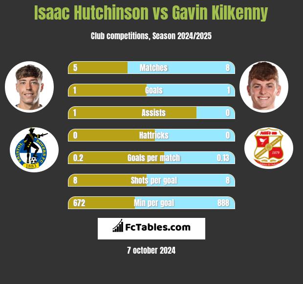 Isaac Hutchinson vs Gavin Kilkenny h2h player stats