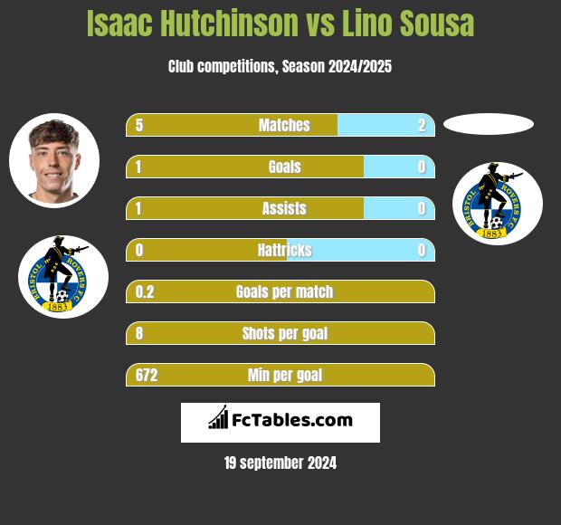 Isaac Hutchinson vs Lino Sousa h2h player stats