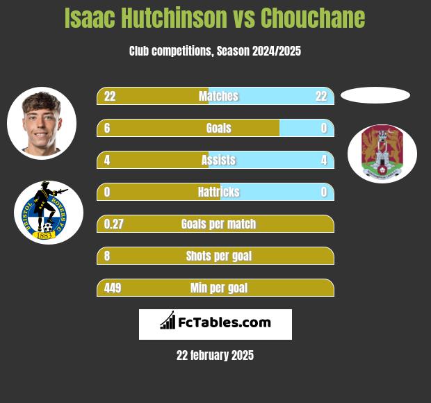 Isaac Hutchinson vs Chouchane h2h player stats