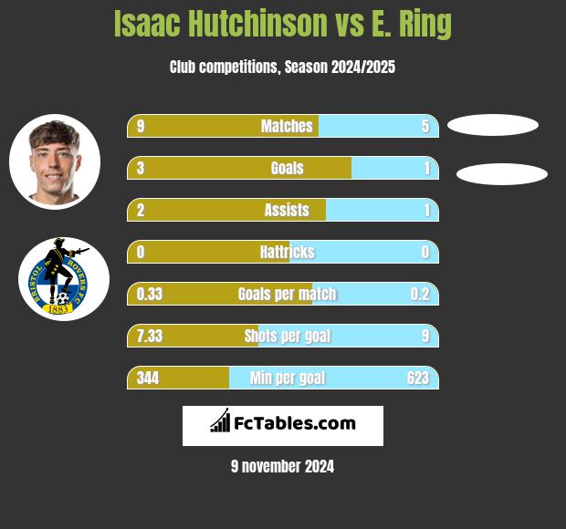 Isaac Hutchinson vs E. Ring h2h player stats