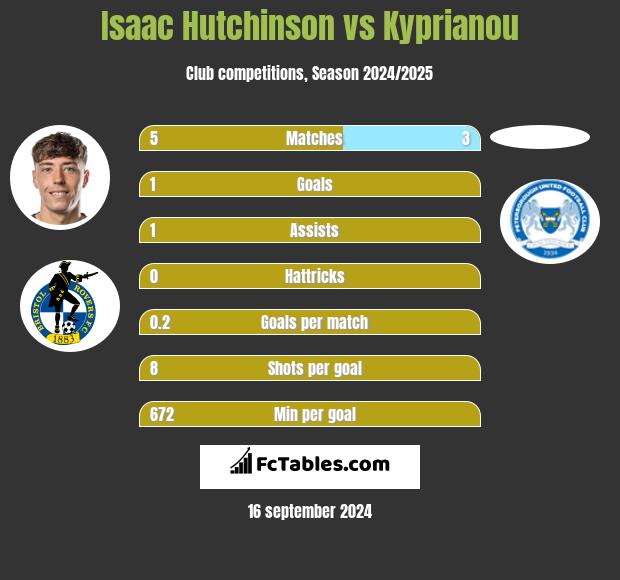 Isaac Hutchinson vs Kyprianou h2h player stats