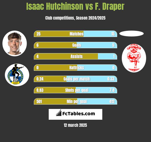 Isaac Hutchinson vs F. Draper h2h player stats