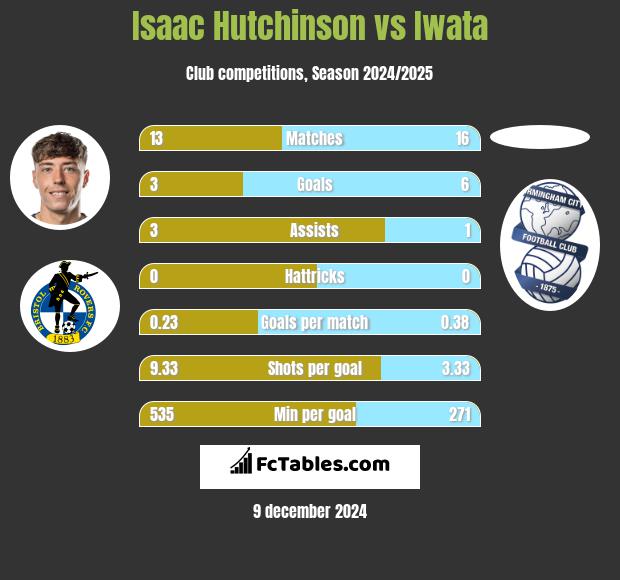 Isaac Hutchinson vs Iwata h2h player stats