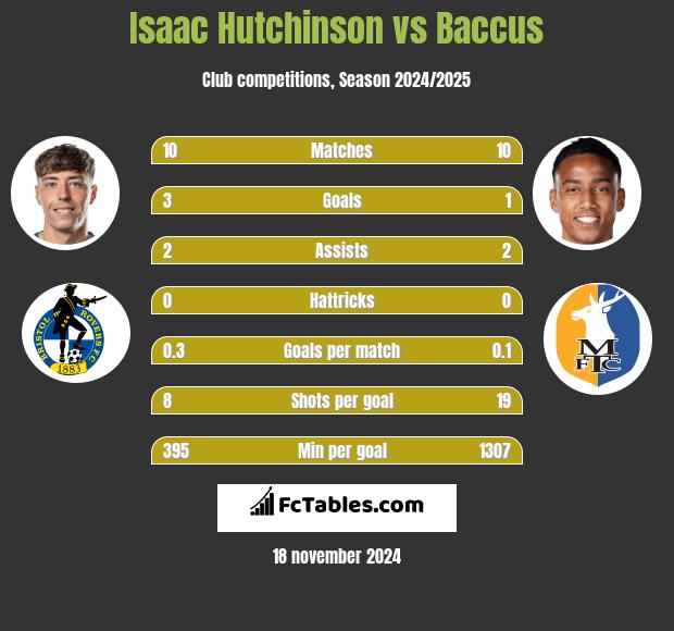 Isaac Hutchinson vs Baccus h2h player stats