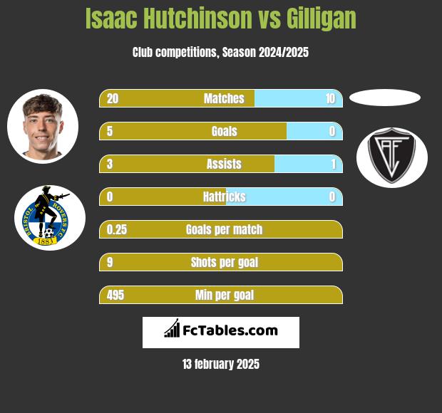 Isaac Hutchinson vs Gilligan h2h player stats