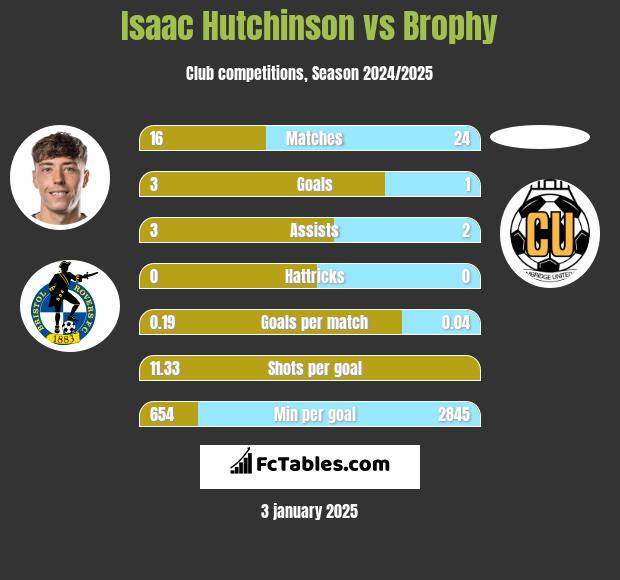 Isaac Hutchinson vs Brophy h2h player stats