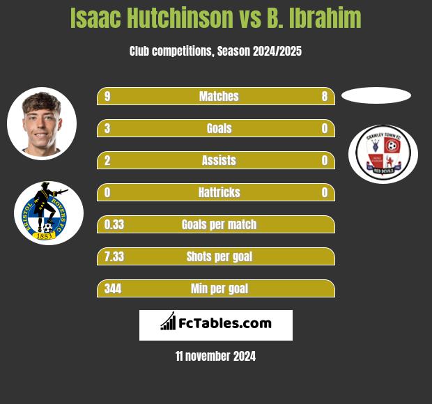 Isaac Hutchinson vs B. Ibrahim h2h player stats