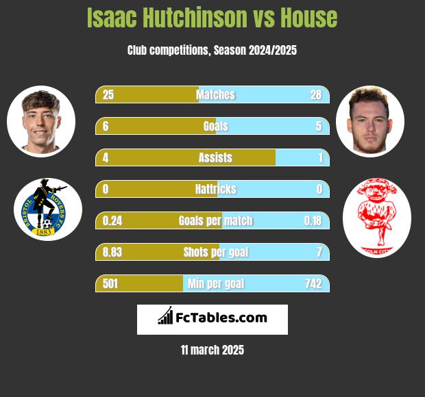 Isaac Hutchinson vs House h2h player stats