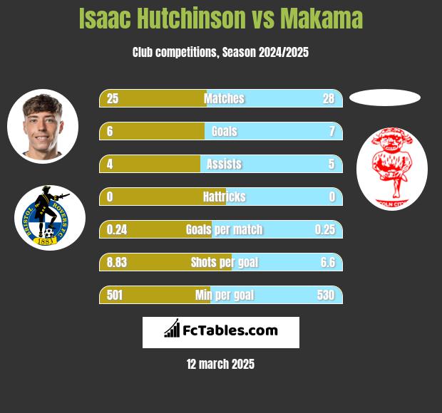 Isaac Hutchinson vs Makama h2h player stats