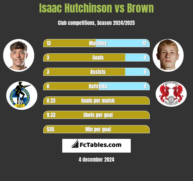 Isaac Hutchinson vs Brown h2h player stats