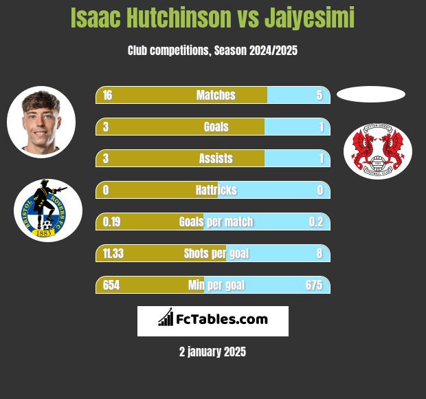 Isaac Hutchinson vs Jaiyesimi h2h player stats