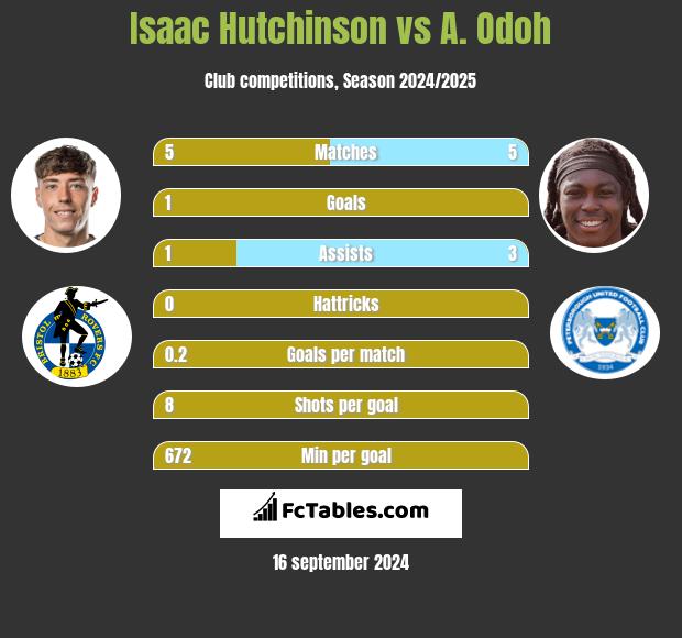 Isaac Hutchinson vs A. Odoh h2h player stats