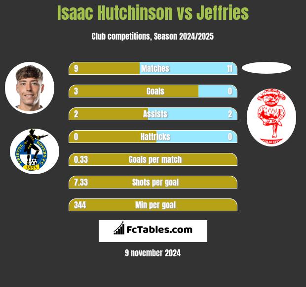 Isaac Hutchinson vs Jeffries h2h player stats