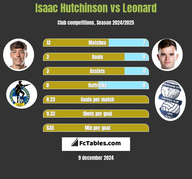 Isaac Hutchinson vs Leonard h2h player stats