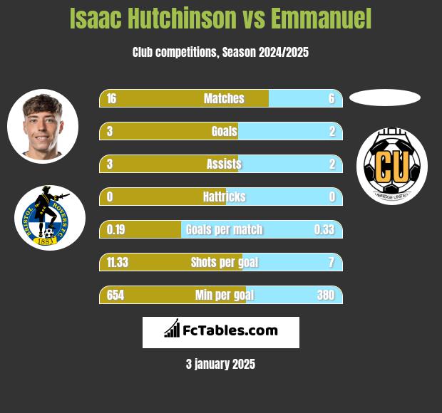 Isaac Hutchinson vs Emmanuel h2h player stats