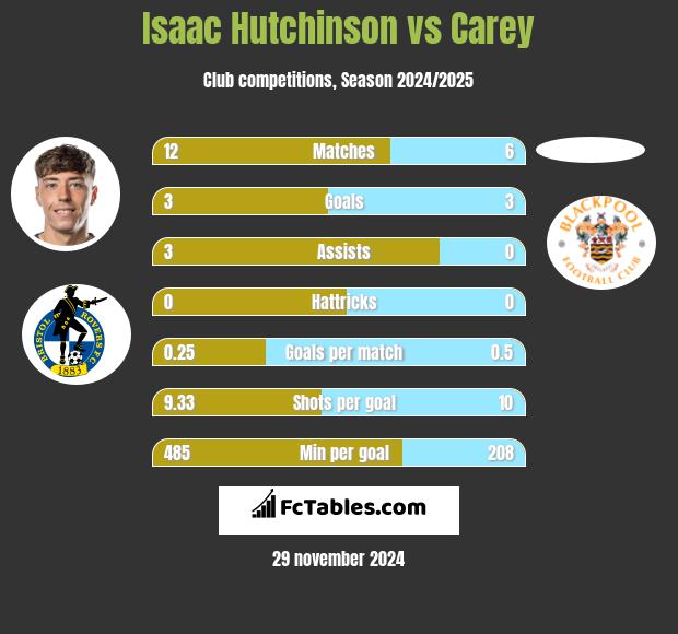 Isaac Hutchinson vs Carey h2h player stats