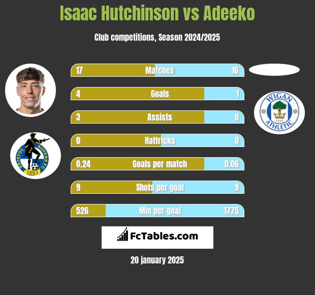 Isaac Hutchinson vs Adeeko h2h player stats