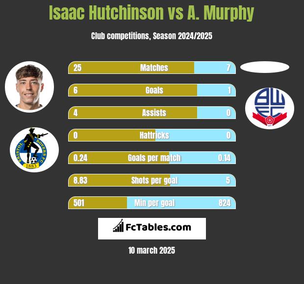 Isaac Hutchinson vs A. Murphy h2h player stats