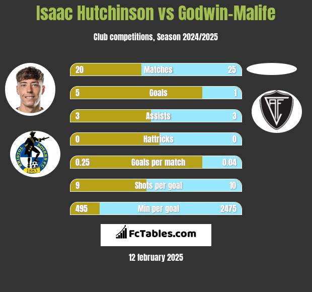 Isaac Hutchinson vs Godwin-Malife h2h player stats