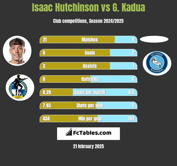 Isaac Hutchinson vs G. Kadua h2h player stats