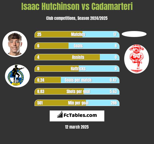 Isaac Hutchinson vs Cadamarteri h2h player stats