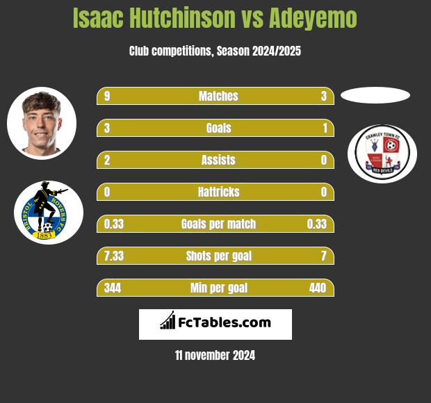 Isaac Hutchinson vs Adeyemo h2h player stats