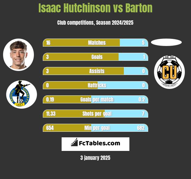 Isaac Hutchinson vs Barton h2h player stats